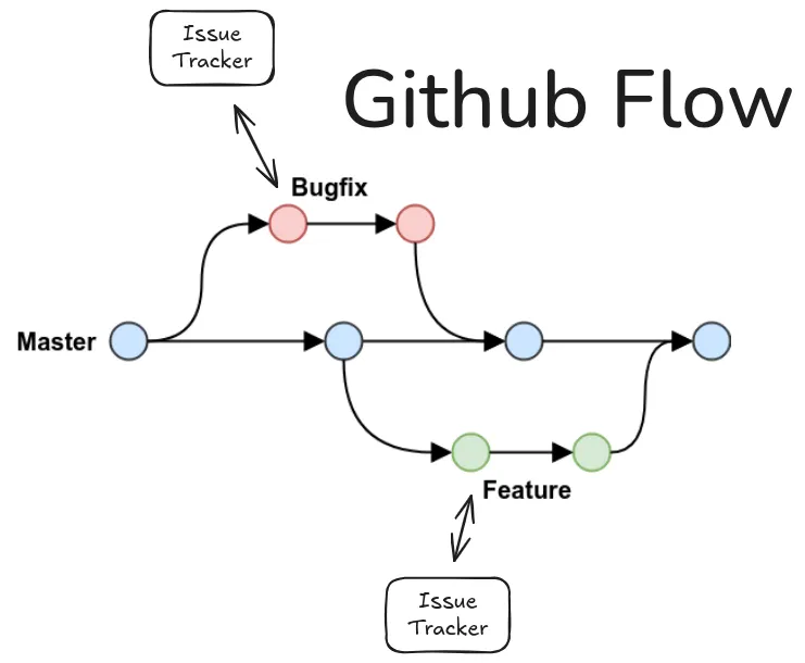 Github flow